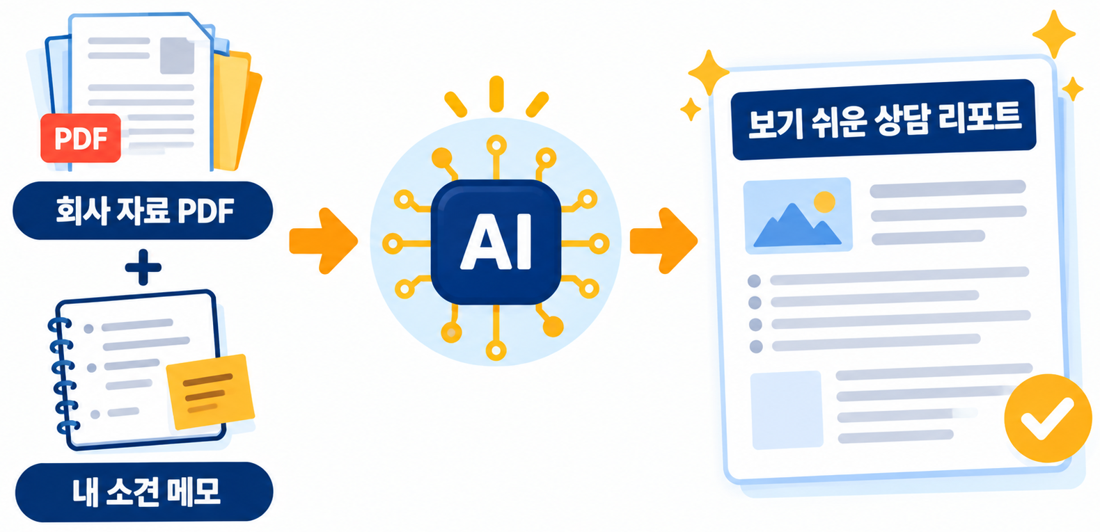 회사 자료 PDF와 내 소견을 AI에 넘기면 보기 쉬운 상담 리포트가 나오는 흐름