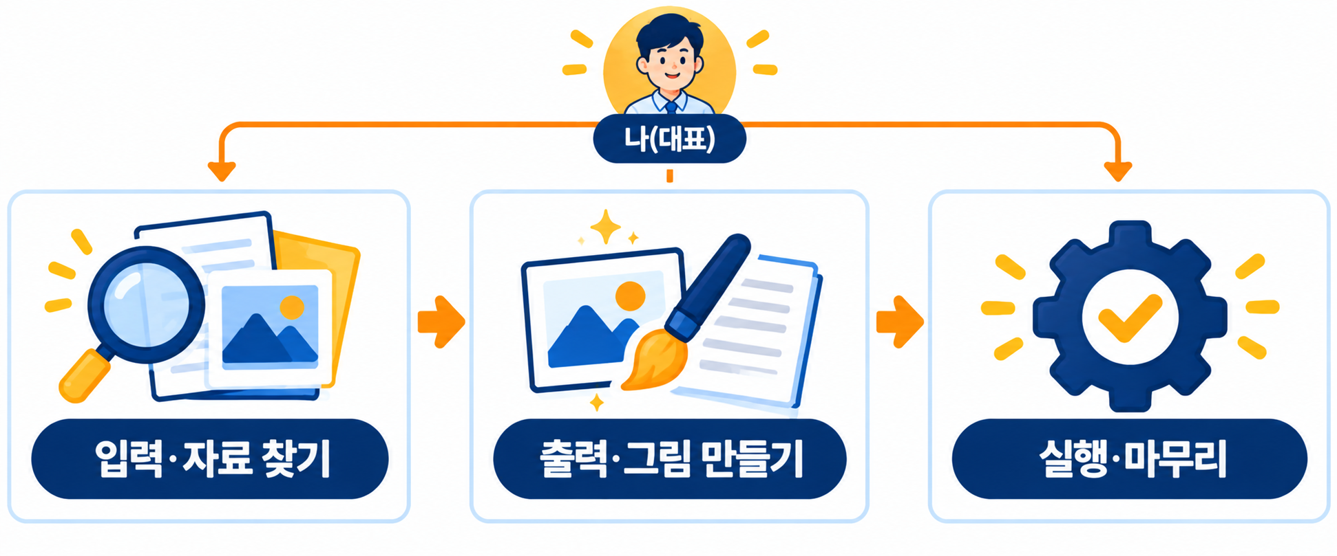 입력·자료 찾기, 출력·그림 만들기, 실행·마무리로 나눈 역할