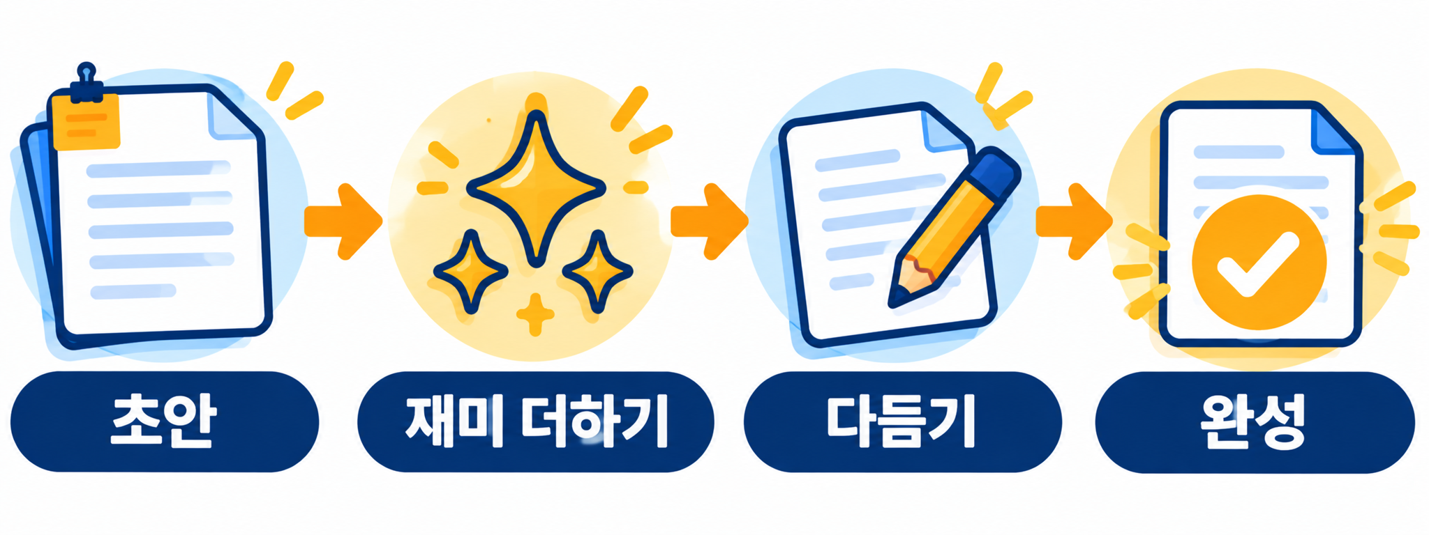 초안, 재미 더하기, 다듬기, 완성 순서